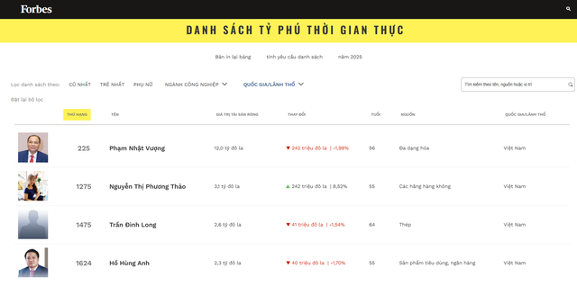 Cổ phiếu VJC thăng hoa, tài sản của doanh nhân Nguyễn Thị Phương Thảo vượt mốc 3 tỷ USD - Ảnh 1.