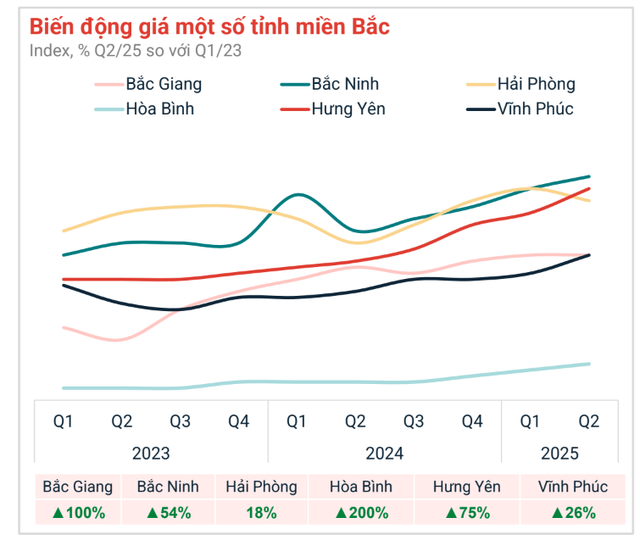 Không phải đất nền ở Bắc Ninh, Hưng Yên tăng giá mạnh nhất, đây mới là địa phương có đà tăng lên tới 200% - Ảnh 1.