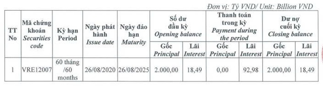 Vincom Retail thanh toán gần 93 tỷ đồng lãi trái phiếu trong nửa đầu năm 2025 - Ảnh 1.