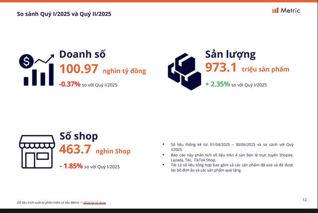 Trung bình mỗi ngày có gần 100 gian hàng rời bỏ sàn TMĐT - Ảnh 2.
