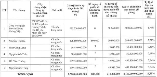 HAGL điều chỉnh phương án phát hành cổ phiếu hoán đổi nợ, tăng mục tiêu lợi nhuận năm 2025 - Ảnh 1.