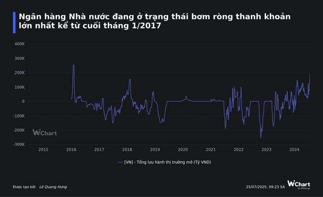 Ngân hàng Nhà nước bơm lượng tiền lớn cho hệ thống ngân hàng, hỗ trợ thanh khoản mạnh nhất 8 năm - Ảnh 1.