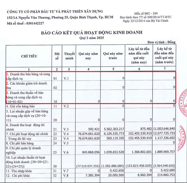 Kinh doanh không ghi nhận 1 đồng doanh thu, chủ đầu tư dự án Investco Green City vẫn gánh khoản nợ hơn 2.500 tỷ đồng từ ông lớn địa ốc Him Lam - Ảnh 1.