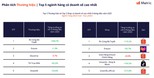 Ăn Cùng Bà Tuyết ghi nhận doanh số khủng, vượt mặt nhiều "ông lớn" đình đám - Ảnh 2.