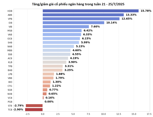 Cổ phiếu HDB tăng 16% trong tuần qua, 3 mã ngân hàng khác cũng tăng hơn 10% - Ảnh 1.