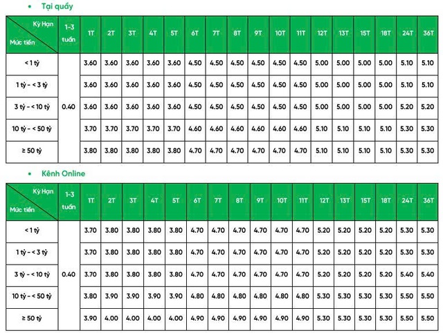 Bốn ngân hàng tăng lãi suất tiết kiệm trong tháng 7: VPBank và Techcombank nhập cuộc, một nhà băng đưa lãi suất dưới 6 tháng lên sát trần - Ảnh 2.