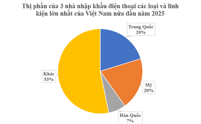 Mỹ vừa chi hơn 5 tỷ USD cho một mặt hàng đứng thứ 2 thế giới của Việt Nam: Được miễn trừ với thuế đối ứng, Trung Quốc, Hàn Quốc đều chi mạnh tay mua hàng - Ảnh 2.