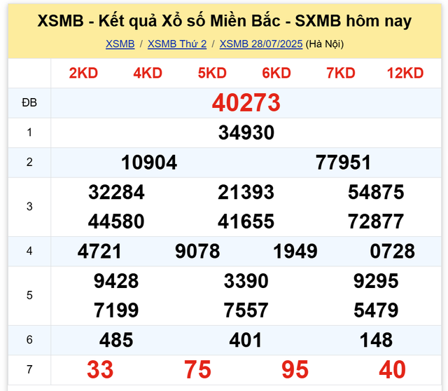 Kết quả xổ số miền Bắc hôm nay ngày 28/7/2025 - Ảnh 2.