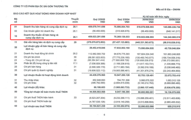 TTC Land báo lãi quý 2/2025, doanh thu tăng gấp 5 lần, hoàn thành 101% kế hoạch năm - Ảnh 1.