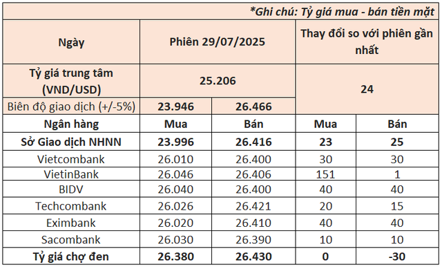 Ngân hàng Nhà nước tăng mạnh tỷ giá USD, giá đô la ngân hàng lập đỉnh mới - Ảnh 1.