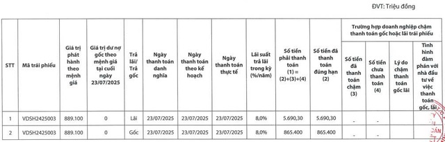 Chứng khoán Rồng Việt tất toán hơn 865 tỷ đồng trái phiếu - Ảnh 1.