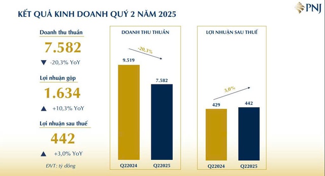 PNJ báo lãi ròng quý II/2025 tăng nhẹ dù doanh thu ‘sụt giảm’ hơn 20% - Ảnh 1.