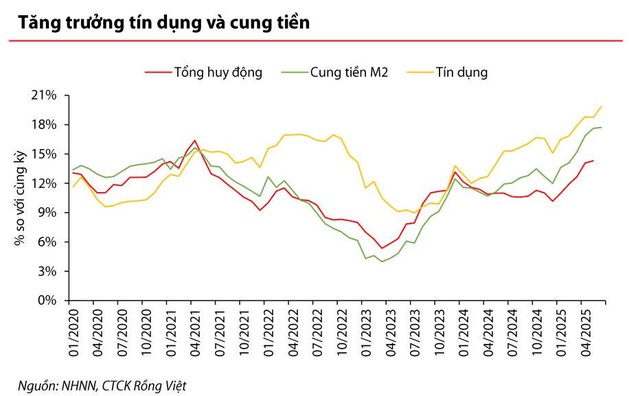 Thị trường tiền tệ tháng 7: Tăng trưởng cung tiền cao nhất kể từ năm 2021, VND tiếp tục mất giá so với USD - Ảnh 3.