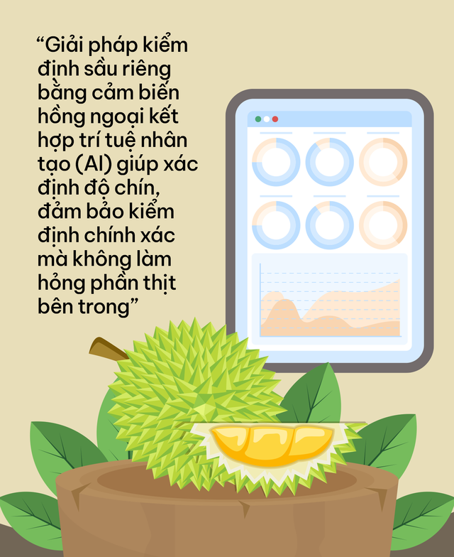 Công nghệ cao vào cuộc, đây là những 'tuyệt chiêu' giúp Thái Lan chiếm trọn 60% thị phần sầu riêng tại Trung Quốc: Mỹ, Châu Âu đặt gạch mua hàng, dự báo bội thu đơn hàng trong năm 2025 - Ảnh 7.