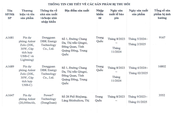 Hơn 30.000 sản phẩm pin Anker bị thu hồi: Danh sách mã sản phẩm - Ảnh 1.