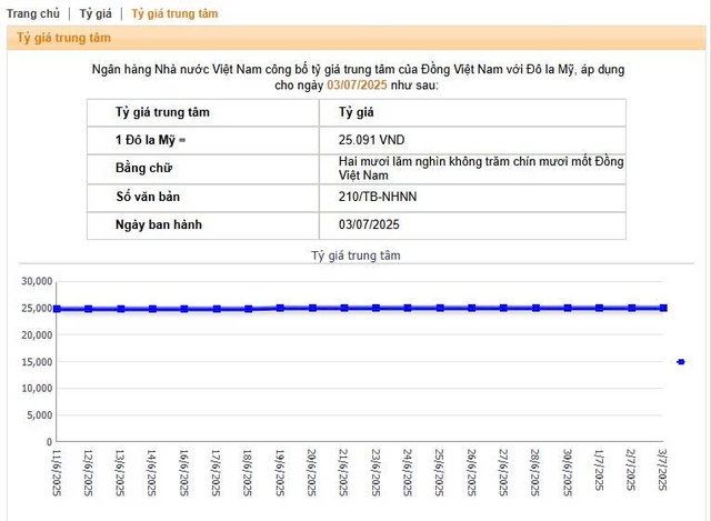 Ngày 3/7: Tỷ giá USD có diễn biến mới sau thông tin thuế quan - Ảnh 1.