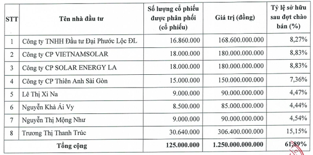 Chứng khoán Bảo Minh dự kiến huy động 1.250 tỷ đồng từ 8 nhà đầu tư - Ảnh 1.