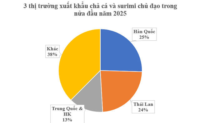 Thái Lan bất ngờ săn lùng một mặt hàng ngon, bổ, rẻ từ Việt Nam: Từ Á đến Âu đều ưa chuộng, thu về hơn 160 triệu USD kể từ đầu năm - Ảnh 2.