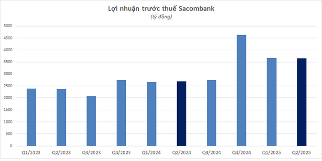 Sacombank đóng cửa loạt phòng giao dịch, cắt giảm hơn 1.200 nhân viên - Ảnh 1.