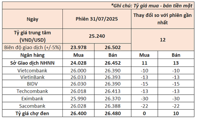 Ngày 30/7, Ngân hàng Nhà nước tiếp tục tăng giá USD khi đồng bạc xanh lên cao nhất 1 tháng so với Euro - Ảnh 1.