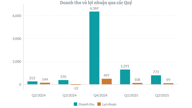 Chỉ hoàn thành 30% kế hoạch, doanh thu của Nam Long vẫn duy trì trên 2 ngàn tỷ đồng nhờ đóng góp của các dự án chiến lược - Ảnh 1.