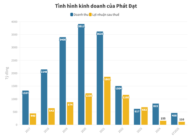 Doanh thu tăng 141% so với cùng kỳ, Phát Đạt báo lãi quý 2/2025 tăng 30%, đạt 65 tỷ đồng- Ảnh 1.
