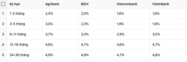 Đầu tháng 7, gửi tiết kiệm tại ngân hàng Vietcombank, Agribank, BIDV, VietinBank hưởng lãi suất cao nhất bao nhiêu? - Ảnh 1.