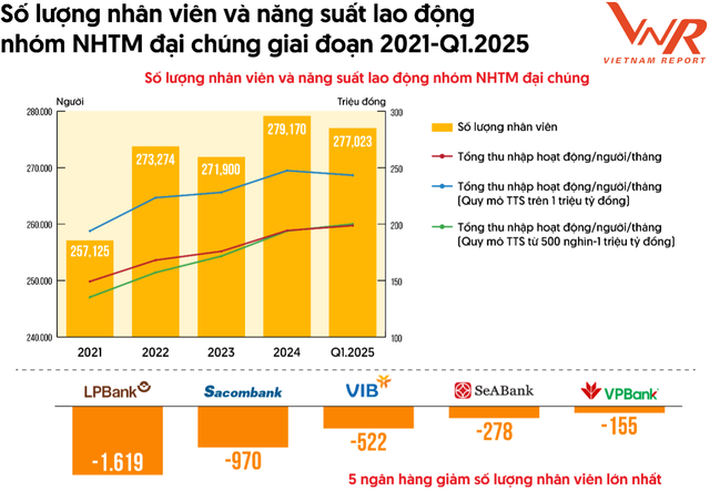 Hơn 2.100 nhân viên ngân hàng bị cắt giảm, loạt chi nhánh bị đóng cửa: Khủng hoảng ngành ngân hàng hay chiến lược tái cấu trúc nhân sự? - Ảnh 1.