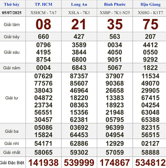 Kết quả xổ số miền Nam hôm nay ngày 5/7/2025 - Ảnh 2.