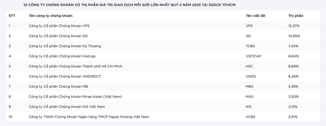 Thị phần môi giới sàn HoSE quý II/2025: SSI và VNDirect bứt phá mạnh - Ảnh 1.