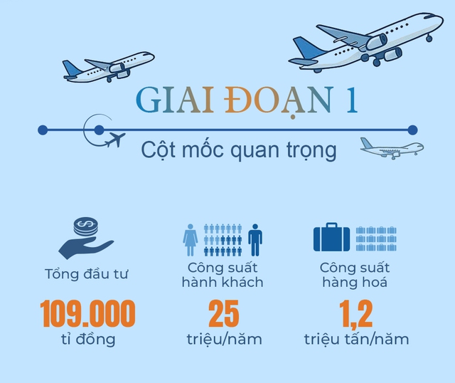 Đua chặng “nước rút” sau 6 năm khởi công, Sân bay Long Thành và những trăn trở chưa hồi kết- Ảnh 2. Đua chặng “nước rút” sau 6 năm khởi công, Sân bay Long Thành và những trăn trở chưa hồi kết- Ảnh 2.