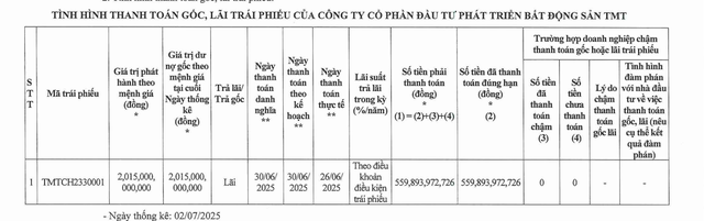 Thanh toán gần 560 tỷ đồng tiền lãi, dư nợ trái phiếu của Bất động sản TMT bao nhiêu?- Ảnh 1. Thanh toán gần 560 tỷ đồng tiền lãi, dư nợ trái phiếu của Bất động sản TMT bao nhiêu?- Ảnh 1.