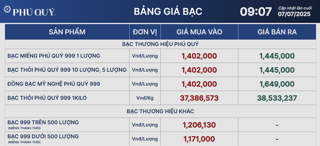 Giá bạc hôm nay 7/7: ổn định ở mức cao, kỳ vọng đột phá mới - Ảnh 2.