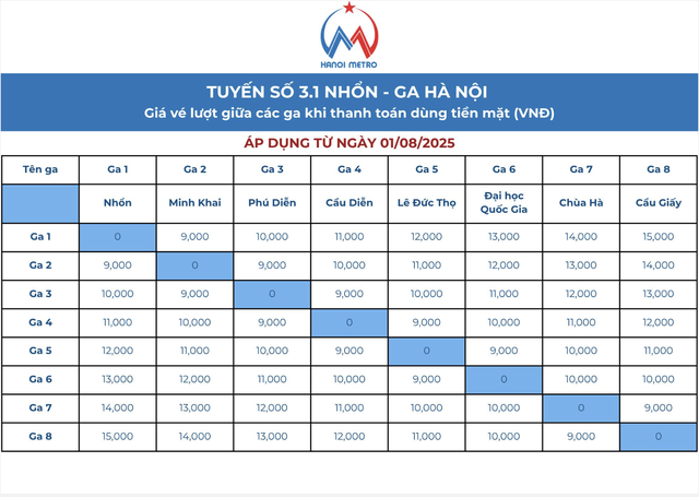 Từ 1/8, Hà Nội tăng giá vé tàu điện tuyến Cát Linh - Hà Đông và Nhổn - Ga Hà Nội - Ảnh 3.
