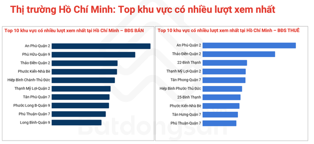 Lộ diện những khu vực có lượt quan tâm bất động sản cao nhất TPHCM
- Ảnh 1. Lộ diện những khu vực có lượt quan tâm bất động sản cao nhất TPHCM
- Ảnh 1.
