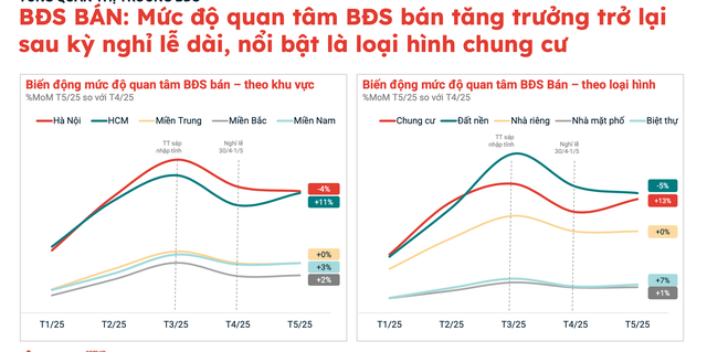 Lộ diện những khu vực có lượt quan tâm bất động sản cao nhất TPHCM
- Ảnh 2. Lộ diện những khu vực có lượt quan tâm bất động sản cao nhất TPHCM
- Ảnh 2.