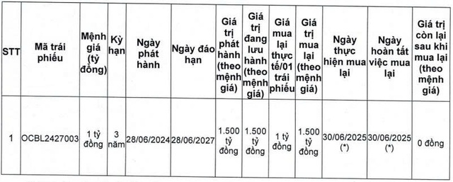 OCB tiếp tục chi 1.500 tỷ đồng mua lại trái phiếu trước hạn - Ảnh 1.