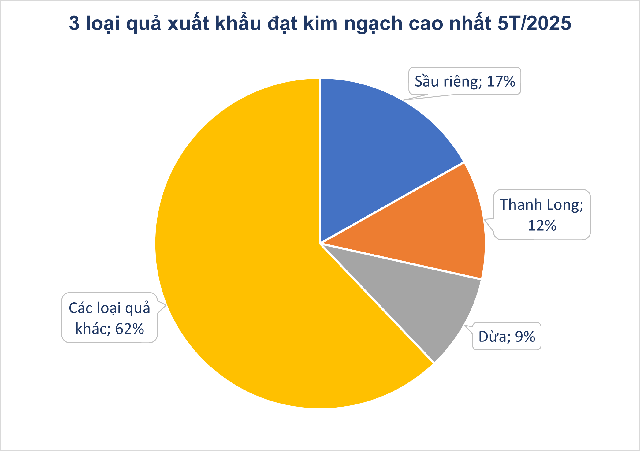 Không phải sầu riêng, một báu vật triệu đô của Việt Nam khiến Trung Quốc, Mỹ mê mẩn: diện tích trồng 200.000 ha, giá xuất khẩu tăng gấp 6 lần - Ảnh 3.