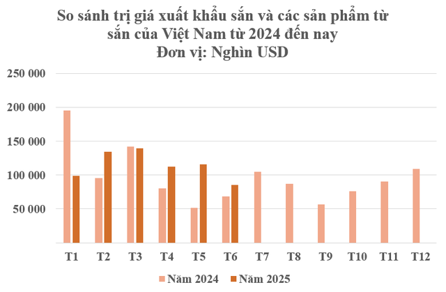 Một mỏ vàng dưới lòng đất của Việt Nam được Trung Quốc có bao nhiêu mua bấy nhiêu: Thu về gần 700 triệu kể từ đầu năm, nước ta cạnh tranh với Thái Lan ngôi vương của thế giới - Ảnh 2.