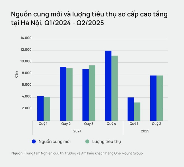 Chung cư Hà Nội phục hồi sau giai đoạn chững lại hồi đầu năm, giá tăng nhanh đạt trung bình khoảng 80 triệu đồng/m2, áp sát TP.HCM- Ảnh 1. Chung cư Hà Nội phục hồi sau giai đoạn chững lại hồi đầu năm, giá tăng nhanh đạt trung bình khoảng 80 triệu đồng/m2, áp sát TP.HCM- Ảnh 1.