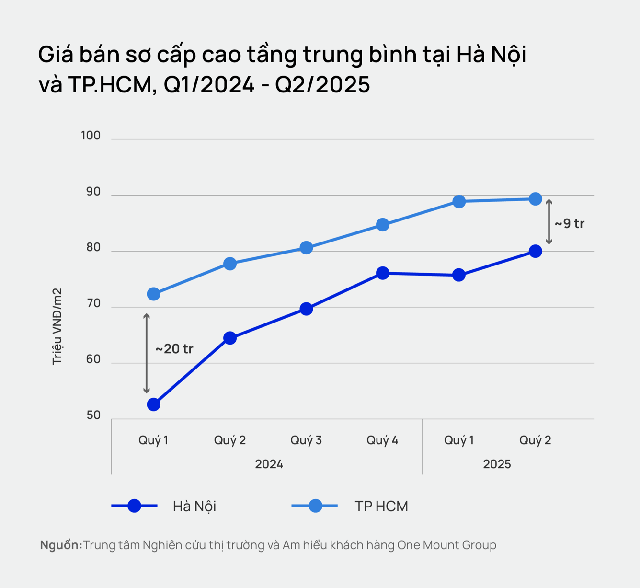 Chung cư Hà Nội phục hồi sau giai đoạn chững lại hồi đầu năm, giá tăng nhanh đạt trung bình khoảng 80 triệu đồng/m2, áp sát TP.HCM- Ảnh 3. Chung cư Hà Nội phục hồi sau giai đoạn chững lại hồi đầu năm, giá tăng nhanh đạt trung bình khoảng 80 triệu đồng/m2, áp sát TP.HCM- Ảnh 3.
