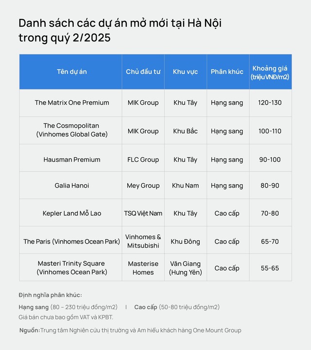 Chung cư Hà Nội phục hồi sau giai đoạn chững lại hồi đầu năm, giá tăng nhanh đạt trung bình khoảng 80 triệu đồng/m2, áp sát TP.HCM- Ảnh 4. Chung cư Hà Nội phục hồi sau giai đoạn chững lại hồi đầu năm, giá tăng nhanh đạt trung bình khoảng 80 triệu đồng/m2, áp sát TP.HCM- Ảnh 4.