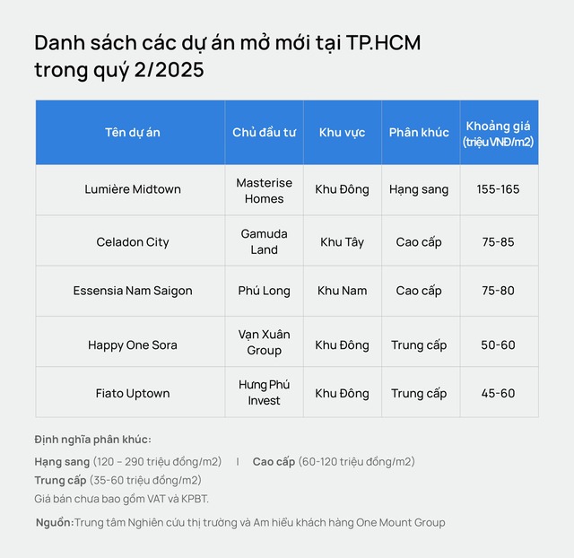 Chung cư Hà Nội phục hồi sau giai đoạn chững lại hồi đầu năm, giá tăng nhanh đạt trung bình khoảng 80 triệu đồng/m2, áp sát TP.HCM- Ảnh 5. Chung cư Hà Nội phục hồi sau giai đoạn chững lại hồi đầu năm, giá tăng nhanh đạt trung bình khoảng 80 triệu đồng/m2, áp sát TP.HCM- Ảnh 5.