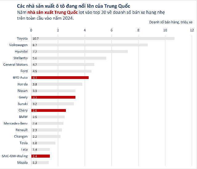 Từ kẻ bắt chước thành người dẫn đầu: mất 18 tháng để ra đời một mẫu xe, ngành ô tô Trung Quốc cho loạt ông lớn phương Tây 'hít khói' - Ảnh 7.