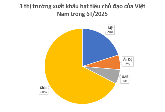Một loại ‘sản vật’ của Việt Nam được Mỹ, Ấn Độ liên tục săn lùng: Nước ta xuất khẩu bằng cả thế giới cộng lại, giá liên tục tăng phi mã- Ảnh 2. Một loại ‘sản vật’ của Việt Nam được Mỹ, Ấn Độ liên tục săn lùng: Nước ta xuất khẩu bằng cả thế giới cộng lại, giá liên tục tăng phi mã- Ảnh 2.