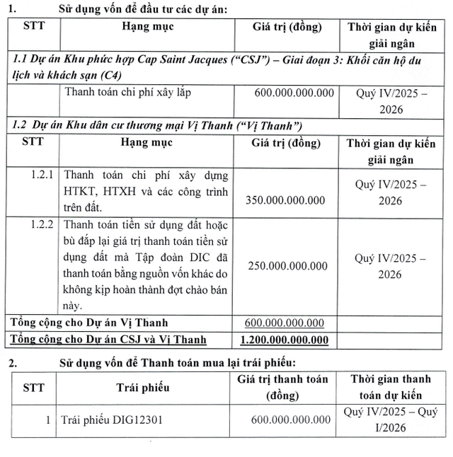 DIC Corp sắp chào bán 150 triệu cổ phiếu thấp hơn 35% so với thị giá - Ảnh 1.