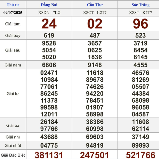 Kết quả xổ số miền Nam hôm nay ngày 9/7/2025 - Ảnh 2.