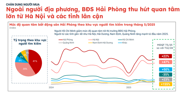 Giá nhà đất tại Hải Phòng đã tăng 2-3 lần chỉ sau 5 năm, nhà đầu tư đang đổ về “săn” bất động sản - Ảnh 5. Giá nhà đất tại Hải Phòng đã tăng 2-3 lần chỉ sau 5 năm, nhà đầu tư đang đổ về “săn” bất động sản - Ảnh 5.