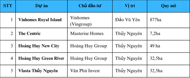 Giá nhà đất tại Hải Phòng đã tăng 2-3 lần chỉ sau 5 năm, nhà đầu tư đang đổ về “săn” bất động sản - Ảnh 2. Giá nhà đất tại Hải Phòng đã tăng 2-3 lần chỉ sau 5 năm, nhà đầu tư đang đổ về “săn” bất động sản - Ảnh 2.