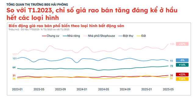 Giá nhà đất tại Hải Phòng đã tăng 2-3 lần chỉ sau 5 năm, nhà đầu tư đang đổ về “săn” bất động sản - Ảnh 4. Giá nhà đất tại Hải Phòng đã tăng 2-3 lần chỉ sau 5 năm, nhà đầu tư đang đổ về “săn” bất động sản - Ảnh 4.